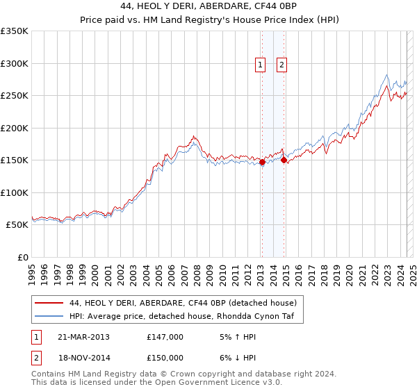 44, HEOL Y DERI, ABERDARE, CF44 0BP: Price paid vs HM Land Registry's House Price Index