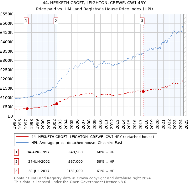 44, HESKETH CROFT, LEIGHTON, CREWE, CW1 4RY: Price paid vs HM Land Registry's House Price Index