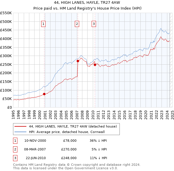 44, HIGH LANES, HAYLE, TR27 4AW: Price paid vs HM Land Registry's House Price Index