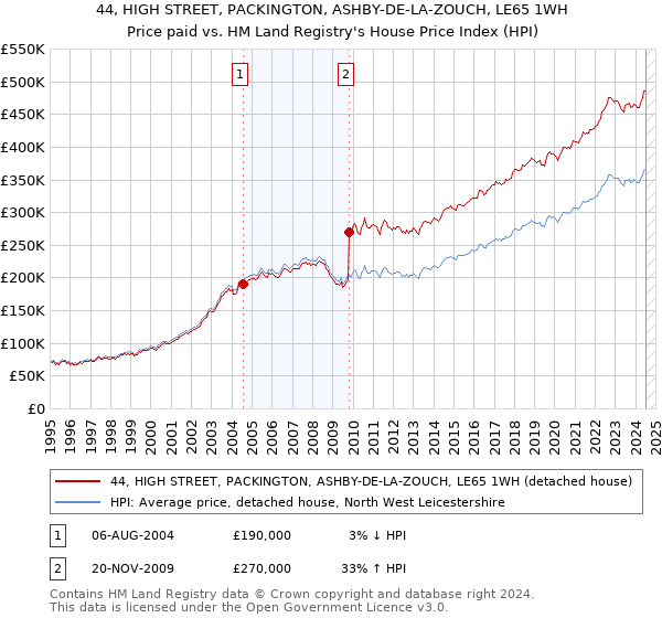 44, HIGH STREET, PACKINGTON, ASHBY-DE-LA-ZOUCH, LE65 1WH: Price paid vs HM Land Registry's House Price Index