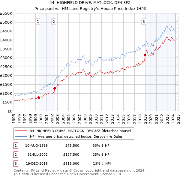 44, HIGHFIELD DRIVE, MATLOCK, DE4 3FZ: Price paid vs HM Land Registry's House Price Index