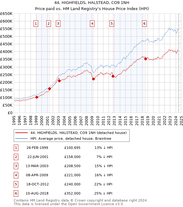 44, HIGHFIELDS, HALSTEAD, CO9 1NH: Price paid vs HM Land Registry's House Price Index