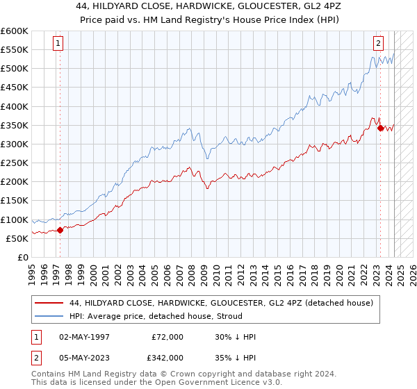 44, HILDYARD CLOSE, HARDWICKE, GLOUCESTER, GL2 4PZ: Price paid vs HM Land Registry's House Price Index