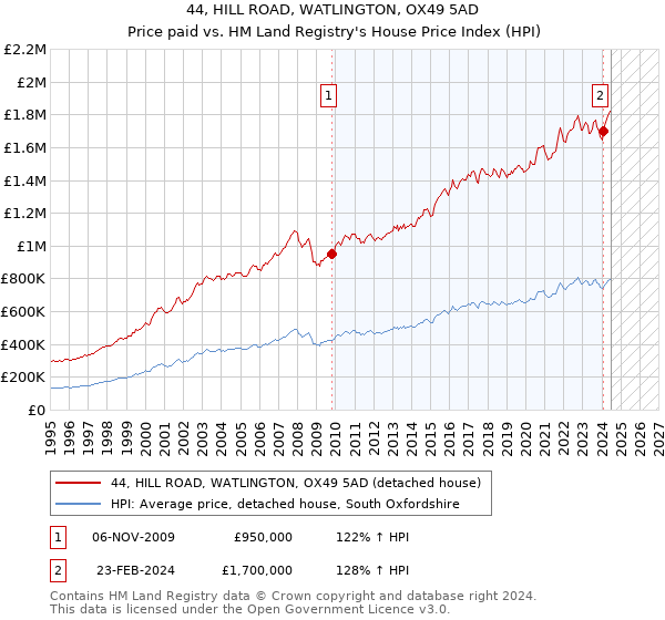 44, HILL ROAD, WATLINGTON, OX49 5AD: Price paid vs HM Land Registry's House Price Index