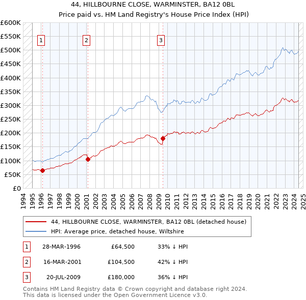 44, HILLBOURNE CLOSE, WARMINSTER, BA12 0BL: Price paid vs HM Land Registry's House Price Index