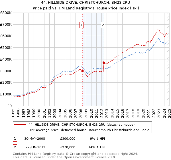 44, HILLSIDE DRIVE, CHRISTCHURCH, BH23 2RU: Price paid vs HM Land Registry's House Price Index