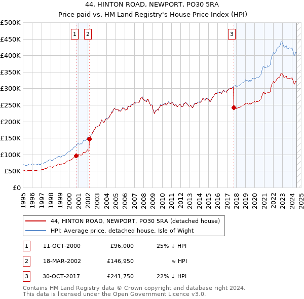 44, HINTON ROAD, NEWPORT, PO30 5RA: Price paid vs HM Land Registry's House Price Index