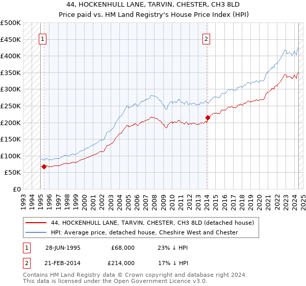 44, HOCKENHULL LANE, TARVIN, CHESTER, CH3 8LD: Price paid vs HM Land Registry's House Price Index