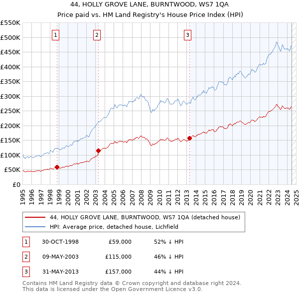 44, HOLLY GROVE LANE, BURNTWOOD, WS7 1QA: Price paid vs HM Land Registry's House Price Index