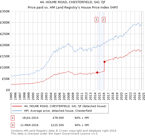 44, HOLME ROAD, CHESTERFIELD, S41 7JF: Price paid vs HM Land Registry's House Price Index