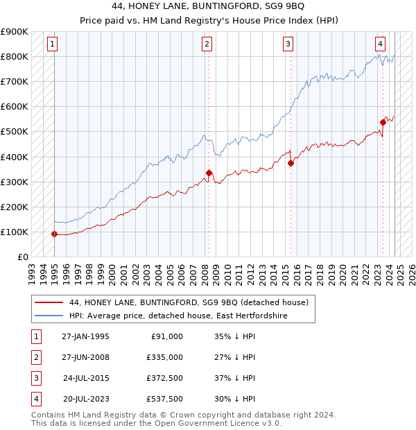 44, HONEY LANE, BUNTINGFORD, SG9 9BQ: Price paid vs HM Land Registry's House Price Index