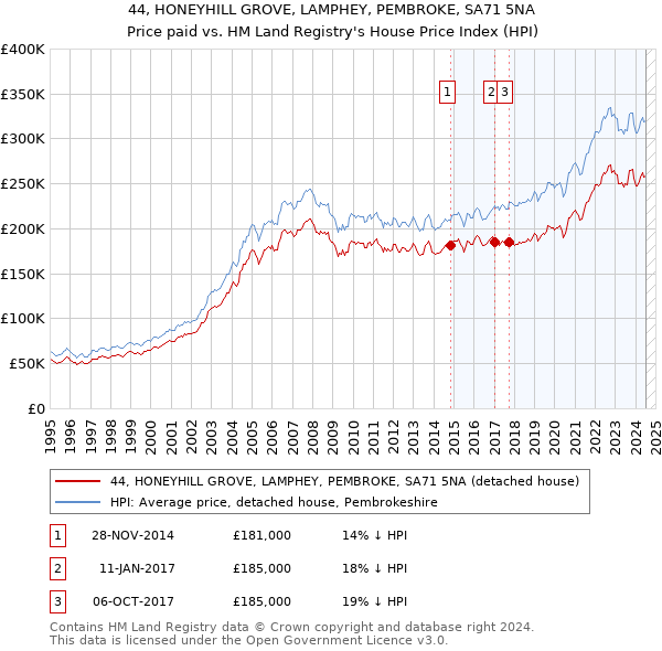 44, HONEYHILL GROVE, LAMPHEY, PEMBROKE, SA71 5NA: Price paid vs HM Land Registry's House Price Index