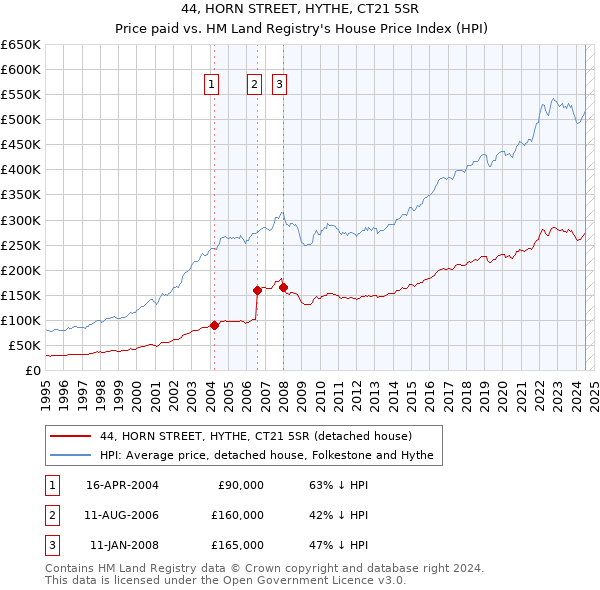 44, HORN STREET, HYTHE, CT21 5SR: Price paid vs HM Land Registry's House Price Index