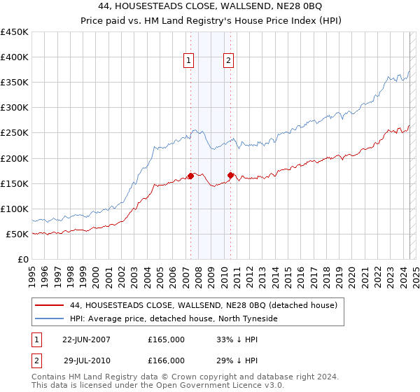 44, HOUSESTEADS CLOSE, WALLSEND, NE28 0BQ: Price paid vs HM Land Registry's House Price Index