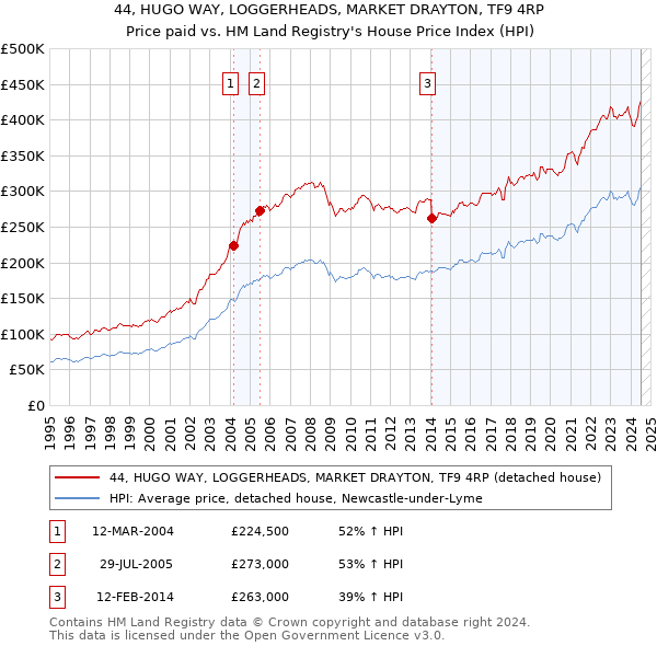 44, HUGO WAY, LOGGERHEADS, MARKET DRAYTON, TF9 4RP: Price paid vs HM Land Registry's House Price Index