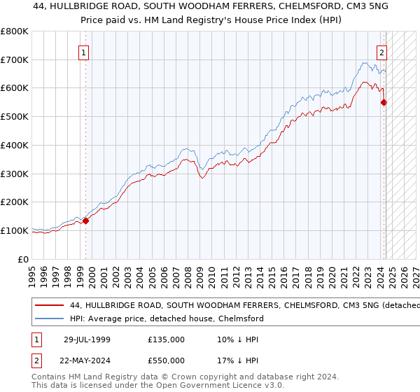 44, HULLBRIDGE ROAD, SOUTH WOODHAM FERRERS, CHELMSFORD, CM3 5NG: Price paid vs HM Land Registry's House Price Index