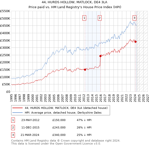 44, HURDS HOLLOW, MATLOCK, DE4 3LA: Price paid vs HM Land Registry's House Price Index