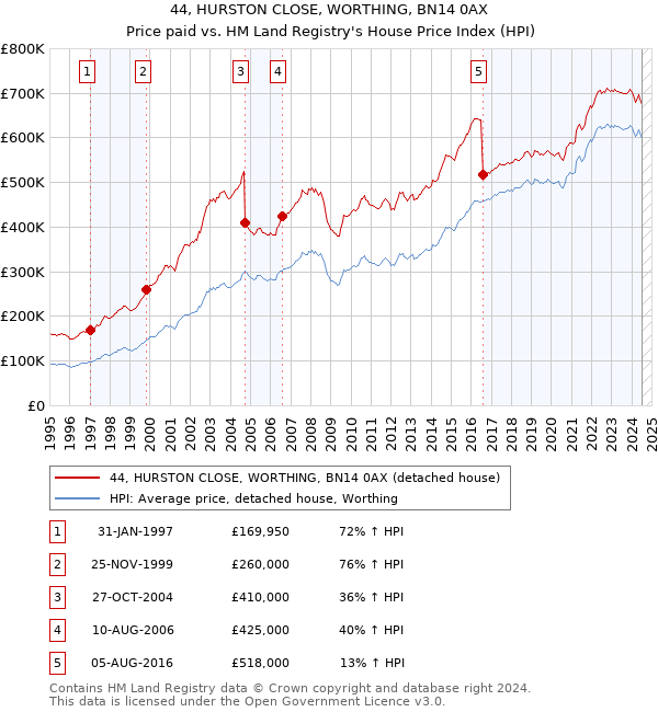 44, HURSTON CLOSE, WORTHING, BN14 0AX: Price paid vs HM Land Registry's House Price Index