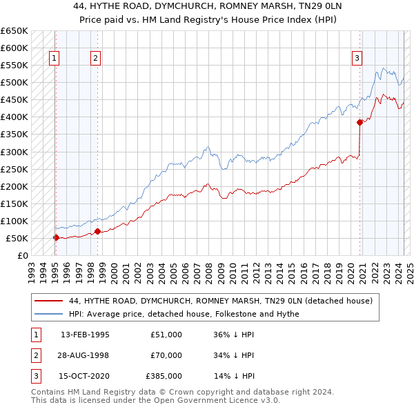 44, HYTHE ROAD, DYMCHURCH, ROMNEY MARSH, TN29 0LN: Price paid vs HM Land Registry's House Price Index