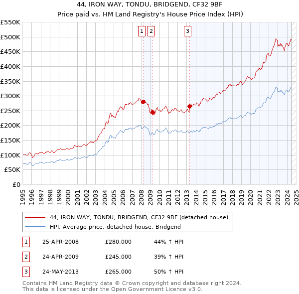 44, IRON WAY, TONDU, BRIDGEND, CF32 9BF: Price paid vs HM Land Registry's House Price Index