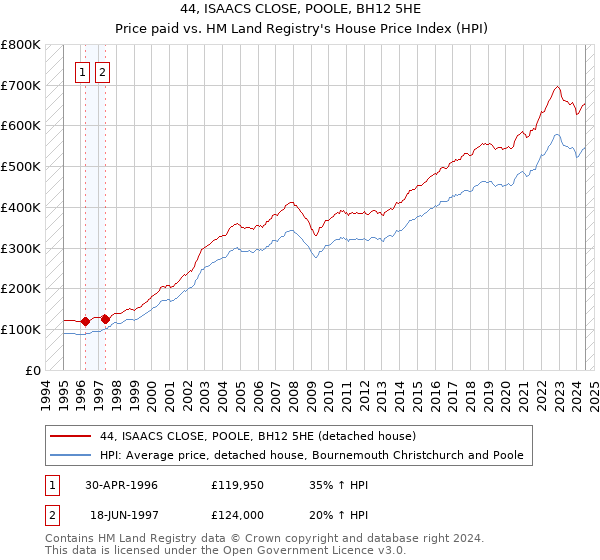 44, ISAACS CLOSE, POOLE, BH12 5HE: Price paid vs HM Land Registry's House Price Index