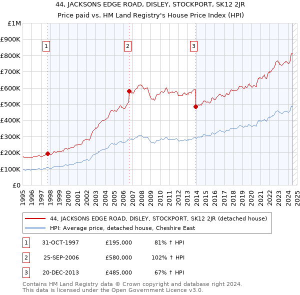 44, JACKSONS EDGE ROAD, DISLEY, STOCKPORT, SK12 2JR: Price paid vs HM Land Registry's House Price Index