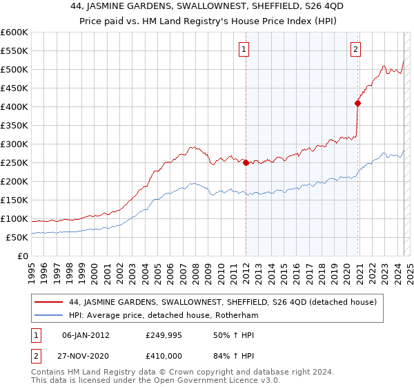 44, JASMINE GARDENS, SWALLOWNEST, SHEFFIELD, S26 4QD: Price paid vs HM Land Registry's House Price Index