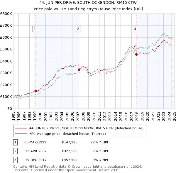 44, JUNIPER DRIVE, SOUTH OCKENDON, RM15 6TW: Price paid vs HM Land Registry's House Price Index