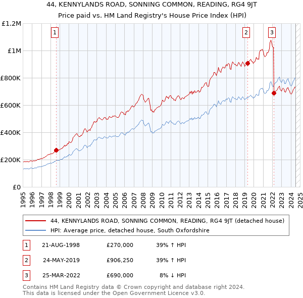 44, KENNYLANDS ROAD, SONNING COMMON, READING, RG4 9JT: Price paid vs HM Land Registry's House Price Index