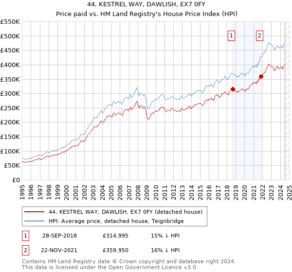 44, KESTREL WAY, DAWLISH, EX7 0FY: Price paid vs HM Land Registry's House Price Index