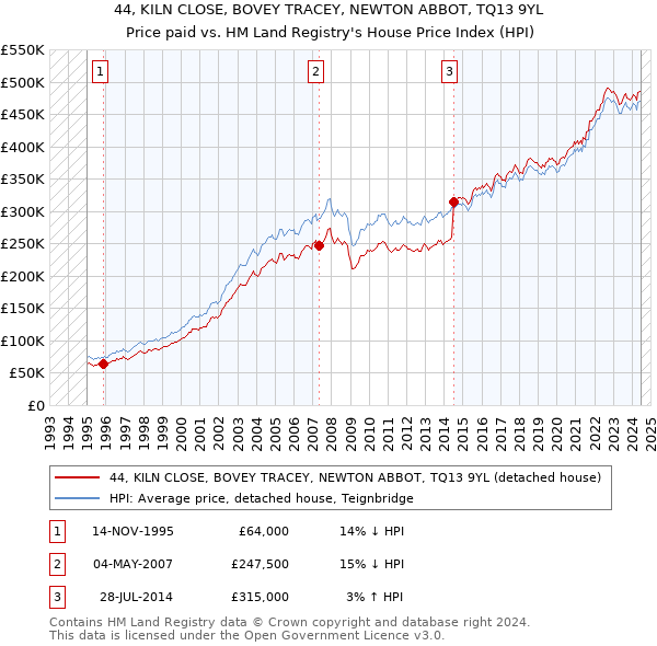 44, KILN CLOSE, BOVEY TRACEY, NEWTON ABBOT, TQ13 9YL: Price paid vs HM Land Registry's House Price Index