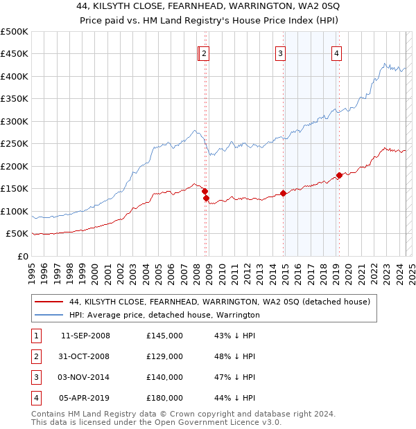 44, KILSYTH CLOSE, FEARNHEAD, WARRINGTON, WA2 0SQ: Price paid vs HM Land Registry's House Price Index