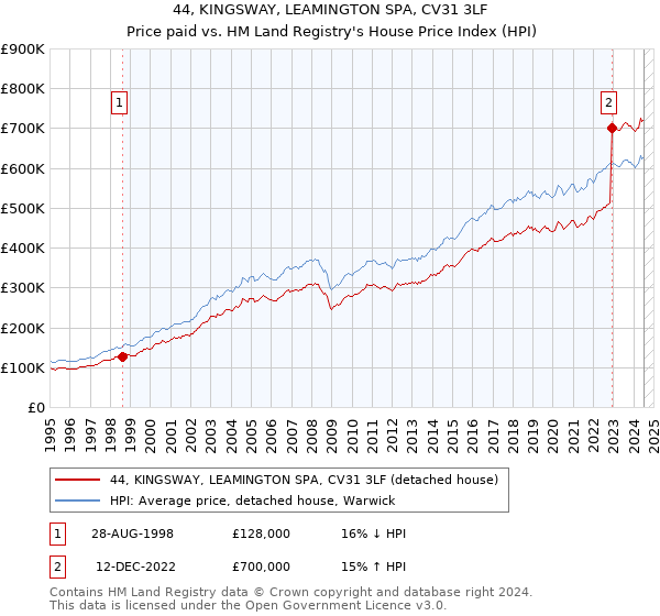 44, KINGSWAY, LEAMINGTON SPA, CV31 3LF: Price paid vs HM Land Registry's House Price Index