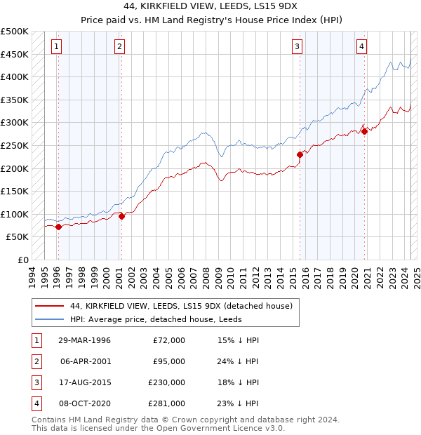 44, KIRKFIELD VIEW, LEEDS, LS15 9DX: Price paid vs HM Land Registry's House Price Index