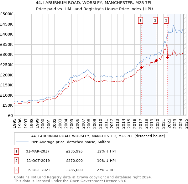 44, LABURNUM ROAD, WORSLEY, MANCHESTER, M28 7EL: Price paid vs HM Land Registry's House Price Index