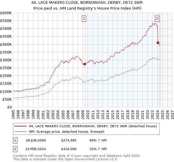 44, LACE MAKERS CLOSE, BORROWASH, DERBY, DE72 3WR: Price paid vs HM Land Registry's House Price Index