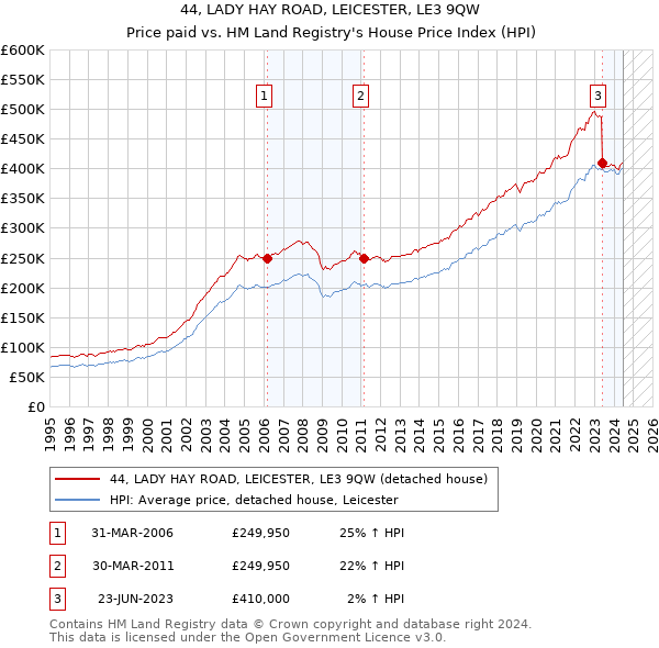 44, LADY HAY ROAD, LEICESTER, LE3 9QW: Price paid vs HM Land Registry's House Price Index