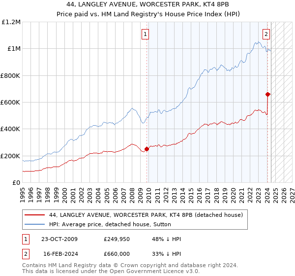 44, LANGLEY AVENUE, WORCESTER PARK, KT4 8PB: Price paid vs HM Land Registry's House Price Index