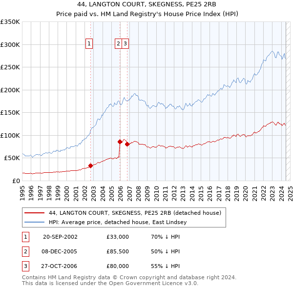 44, LANGTON COURT, SKEGNESS, PE25 2RB: Price paid vs HM Land Registry's House Price Index