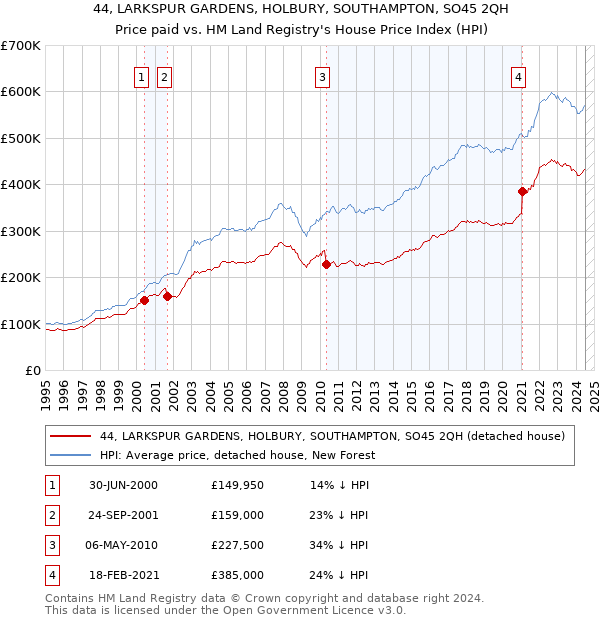 44, LARKSPUR GARDENS, HOLBURY, SOUTHAMPTON, SO45 2QH: Price paid vs HM Land Registry's House Price Index