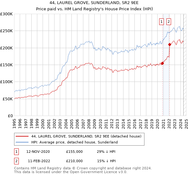 44, LAUREL GROVE, SUNDERLAND, SR2 9EE: Price paid vs HM Land Registry's House Price Index