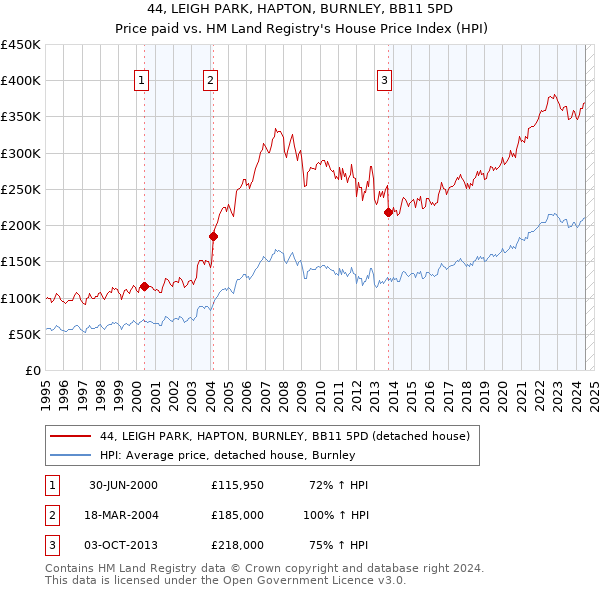 44, LEIGH PARK, HAPTON, BURNLEY, BB11 5PD: Price paid vs HM Land Registry's House Price Index