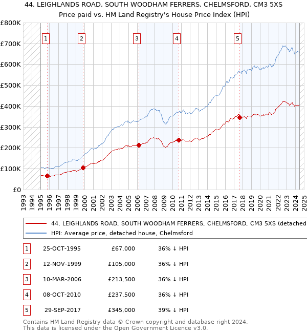 44, LEIGHLANDS ROAD, SOUTH WOODHAM FERRERS, CHELMSFORD, CM3 5XS: Price paid vs HM Land Registry's House Price Index