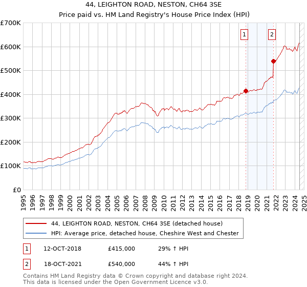 44, LEIGHTON ROAD, NESTON, CH64 3SE: Price paid vs HM Land Registry's House Price Index