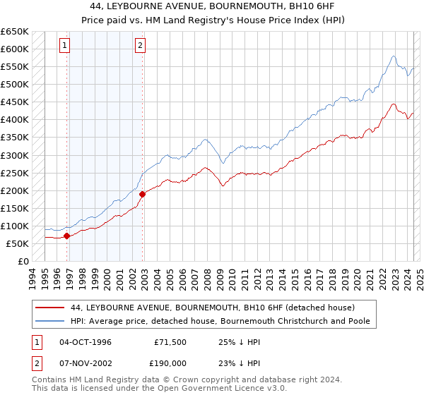 44, LEYBOURNE AVENUE, BOURNEMOUTH, BH10 6HF: Price paid vs HM Land Registry's House Price Index