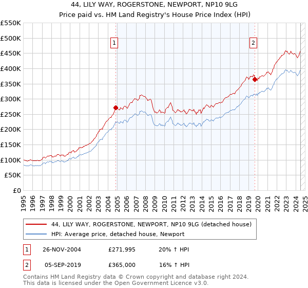 44, LILY WAY, ROGERSTONE, NEWPORT, NP10 9LG: Price paid vs HM Land Registry's House Price Index