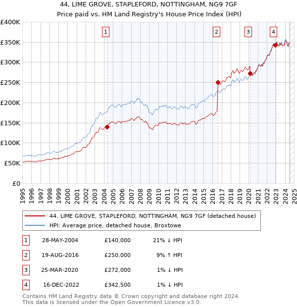 44, LIME GROVE, STAPLEFORD, NOTTINGHAM, NG9 7GF: Price paid vs HM Land Registry's House Price Index