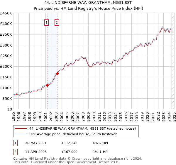 44, LINDISFARNE WAY, GRANTHAM, NG31 8ST: Price paid vs HM Land Registry's House Price Index