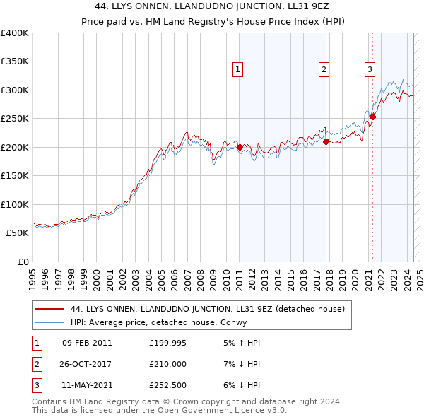 44, LLYS ONNEN, LLANDUDNO JUNCTION, LL31 9EZ: Price paid vs HM Land Registry's House Price Index