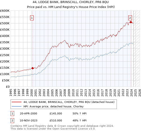 44, LODGE BANK, BRINSCALL, CHORLEY, PR6 8QU: Price paid vs HM Land Registry's House Price Index